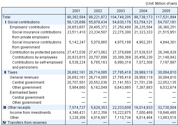 Table11 Social Security Revenue by source, fiscal years 2001-2005