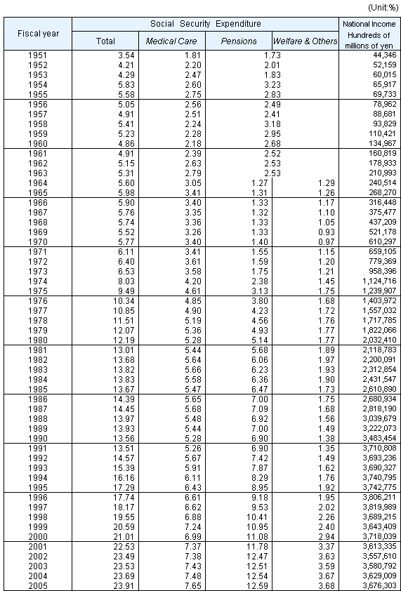 Table2 Three categories of Social Security Expenditure as percentage of National Income, fiscal years 1951-2005