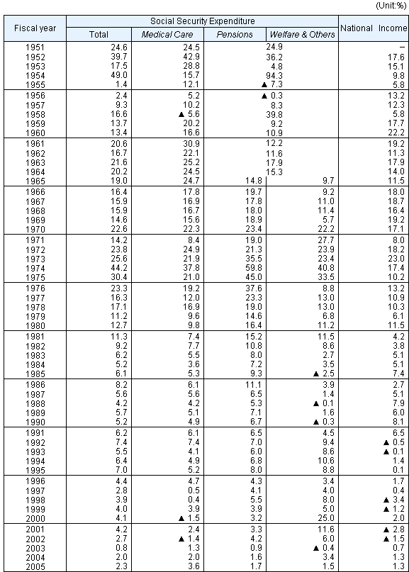 Table3 Annual rates of increase in Social Security Expenditure and National Income, fiscal years 1951-2004