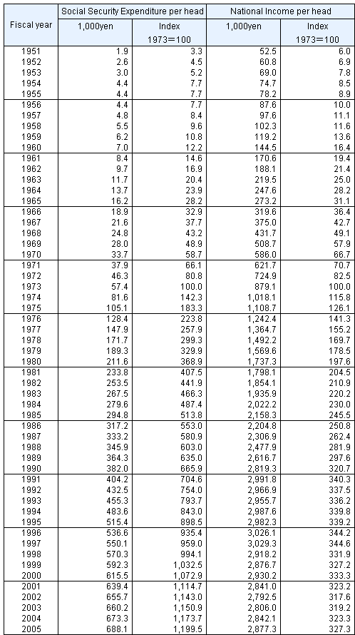 Table4 Social Security Expenditure and National Income per head of population, fiscal years 1951-2004