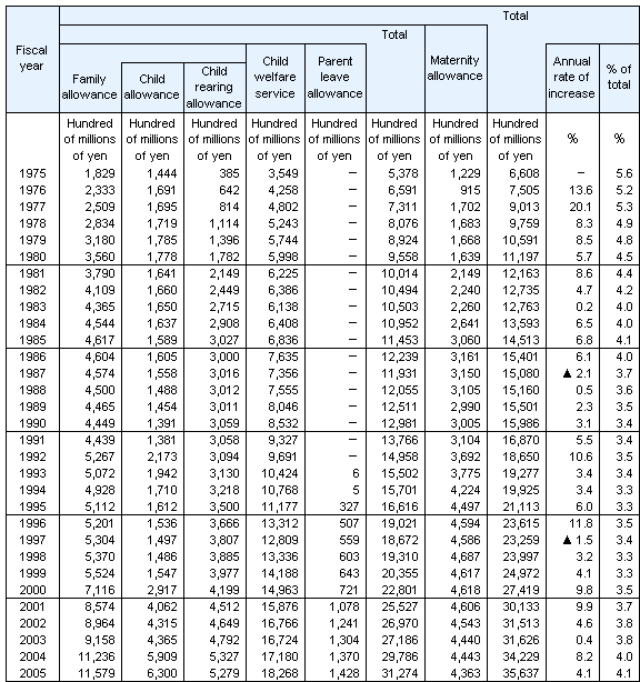 Table6 Social Security Expenditure for child and family, fiscal years 1975-2005