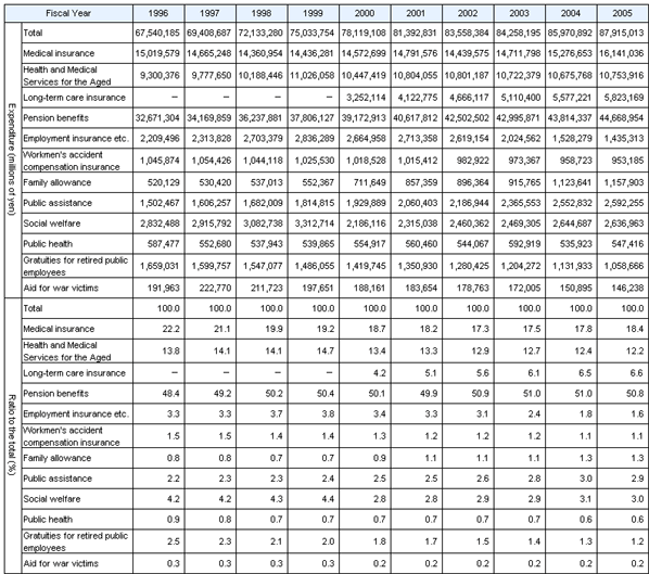 Table7 Social Security Expenditure by institutional scheme, fiscal years 1996-2005