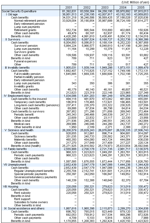 Table8 Social Security Expenditure by functional category, fiscal years