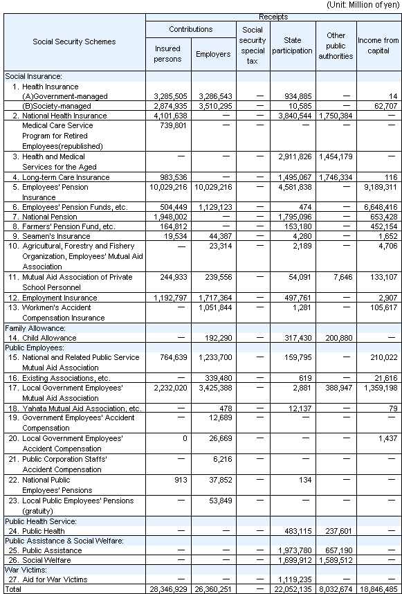 Table9 Cost of social security in fiscal year 2005 according to the ILO standards