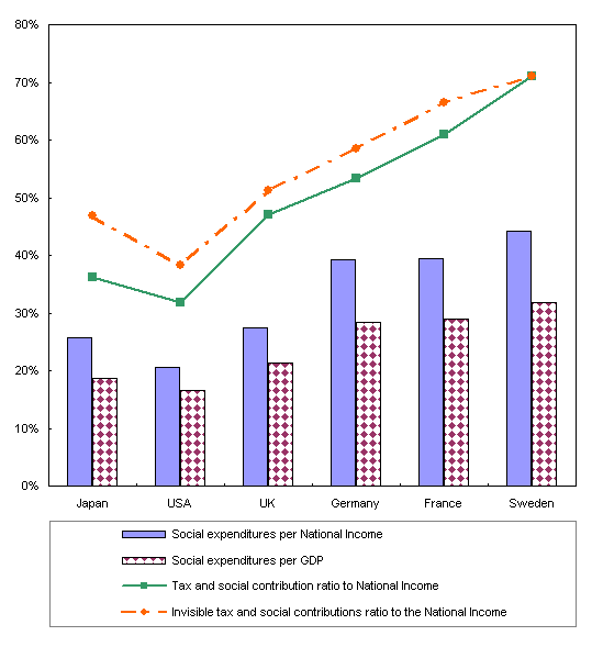 Reference Figure 1              International Comparison of Social Expenditure relative to National Income and Gross 
             Domestic Product in 2003