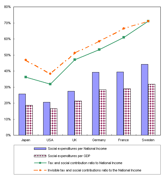 Reference Figure 1 International Comparison of Social Expenditure relative to National Income and Gross
Domestic Product in 2003