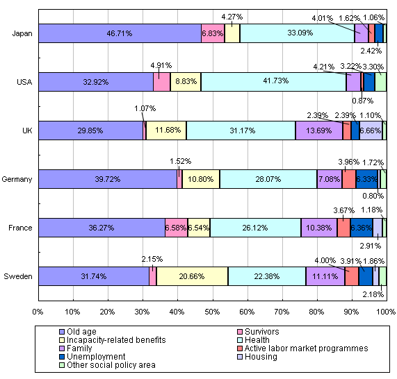 Reference Figure 2                   International Comparison of Social Expenditure by Policy Area in 2003