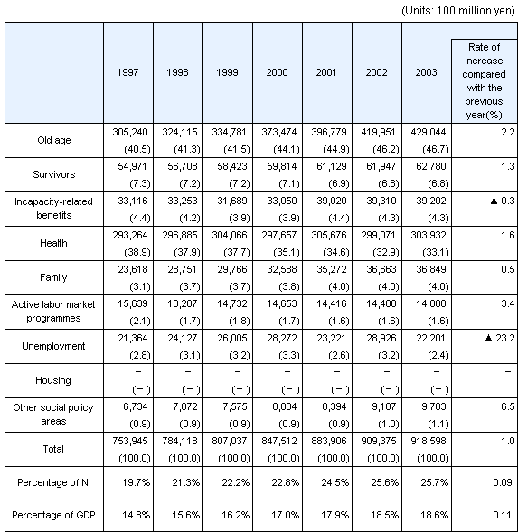 Reference table 1 Trends in Japanese social security expenditure