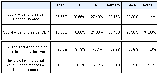 Reference Figure 1              International Comparison of Social Expenditure relative to National Income and Gross 
             Domestic Product in 2001