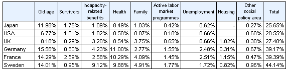 Reference Figure 2                  International Comparison of Social Expenditure by Policy Area in 2003