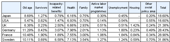 Reference Table 3-2              International Comparison of Social Expenditure relative to GDP in 2003