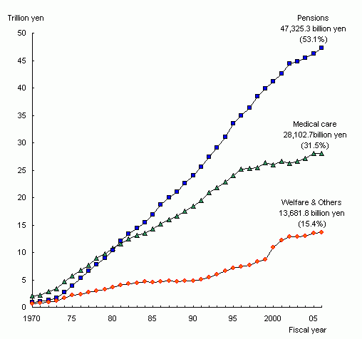 Figure1 Social Security Expenditure by category, fiscal years 1970-2006