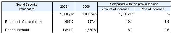 Table3 Social Security Expenditure per head of population and per household, fiscal years 2005 and 2006