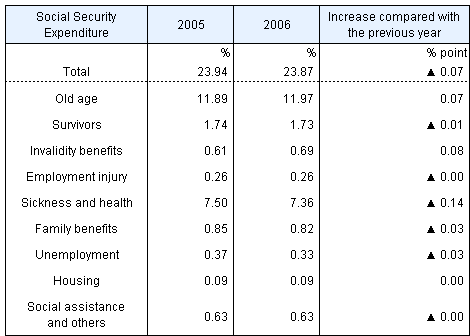 Table5 Social Security Expenditure by functional category as a percentage of National Income