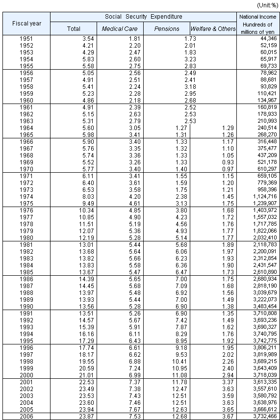 Table2 Three categories of Social Security Expenditure as percentage of National Income, fiscal years 1951-2006