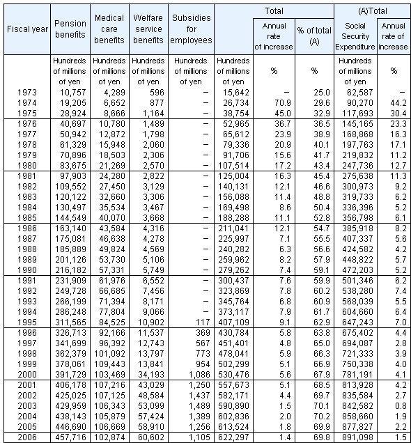 Table5 Social Security Expenditure for the elderly, fiscal years 1973-2004