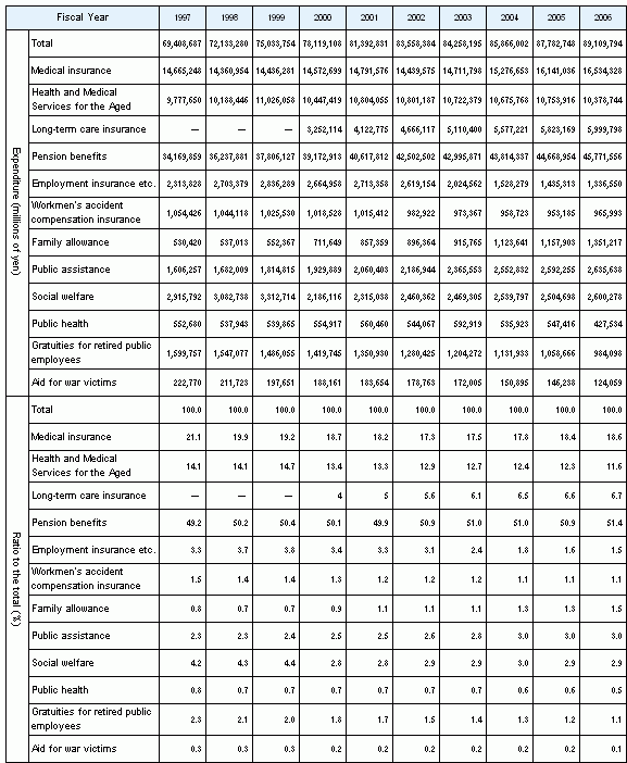 Table7 Social Security Expenditure by institutional scheme, fiscal years 1996-2005