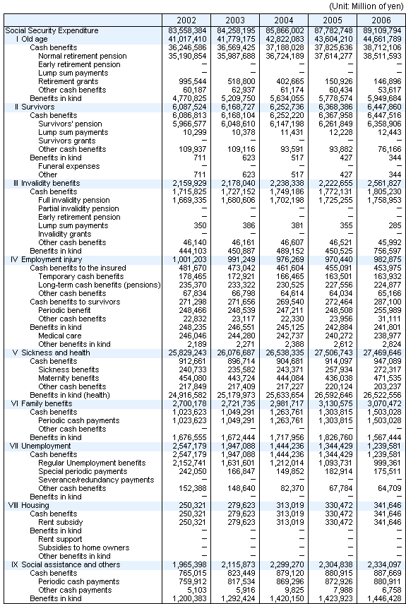 Table8 Social Security Expenditure by functional category, fiscal years