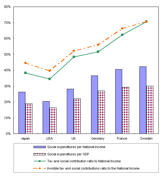 Reference Figure 1              International Comparison of Social Expenditure relative to National Income and Gross 
             Domestic Product in 2003