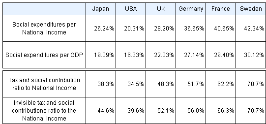 Reference Figure 1              International Comparison of Social Expenditure relative to National Income and Gross 
             Domestic Product in 2001