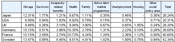 Reference Figure 2 International Comparison of Social Expenditure by Policy Area in 2005