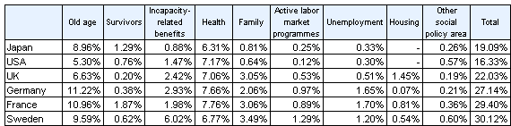 Reference Table 3-2 International Comparison of Social Expenditure relative to GDP in 2005