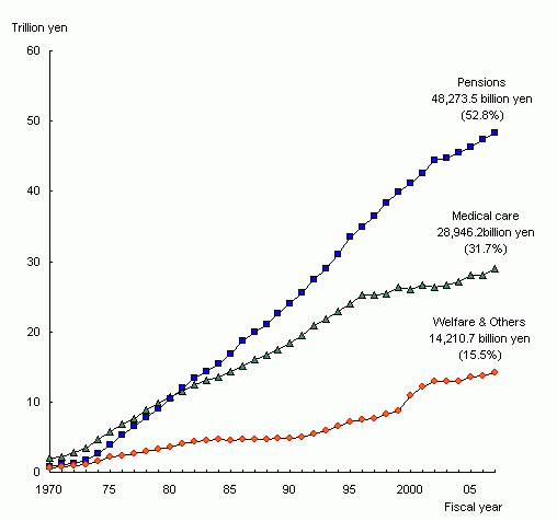 Figure1 Social Security Expenditure by category, fiscal years 1970-2007