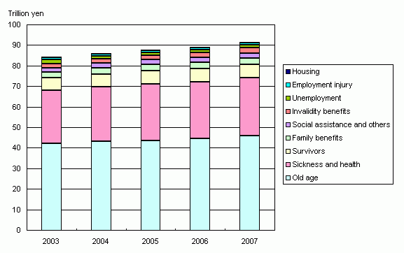 Figure2 Social Security Expenditure by functional category, fiscal years 2003-2007