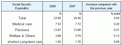 Table2 Social Security Expenditure by category as a percentage of National Income