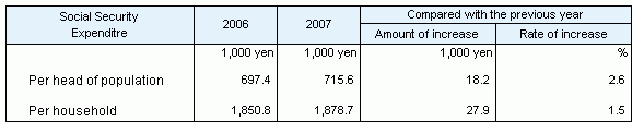 Table3 Social Security Expenditure per head of population and per household, fiscal years 2006 and 2007