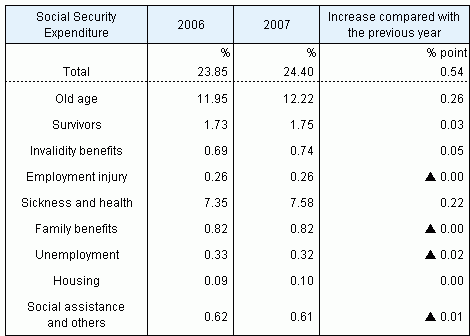 Table5 Social Security Expenditure by functional category as a percentage of National Income