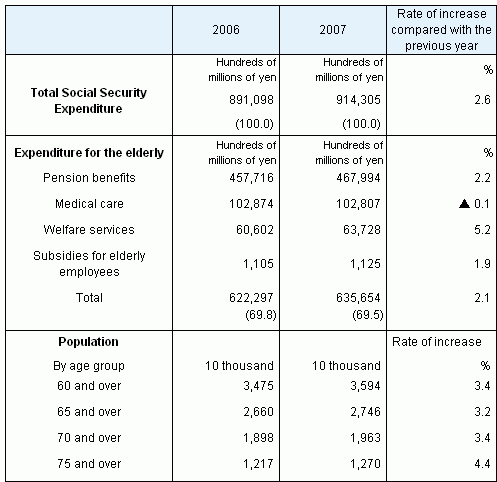 Table6 Social Security Expenditure for the elderly, fiscal years 2004 and 2005