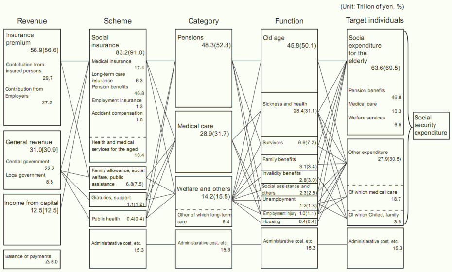 Figure3 Social Security Expenditure by revenue, scheme, category, function and target individuals, fiscal year 2007