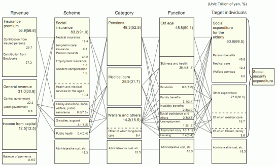 Figure3 Social Security Expenditure by revenue, scheme, category, function and target individuals, fiscal year 2007