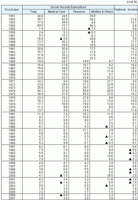 Table3 Annual rates of increase in Social Security Expenditure and National Income, fiscal years 1951-2007