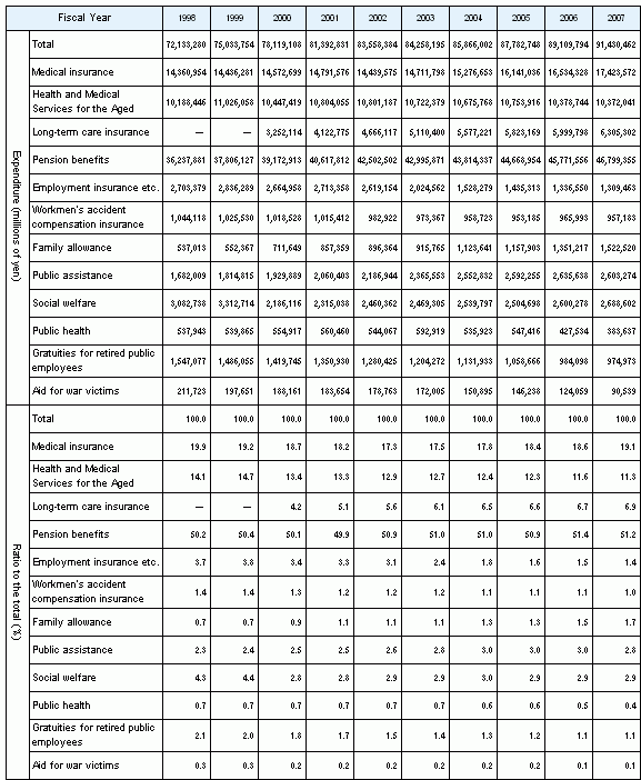 Table7 Social Security Expenditure by institutional scheme, fiscal years 1998-2007