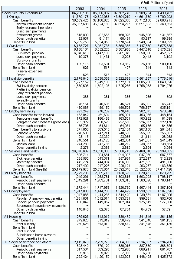 Table8 Social Security Expenditure by functional category, fiscal years