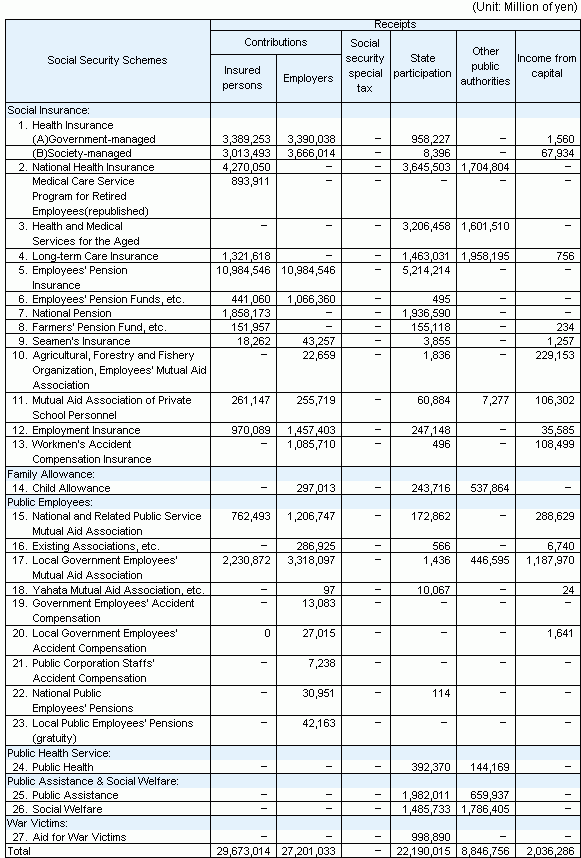 Table9 Cost of social security in fiscal year 2007 according to the ILO standards