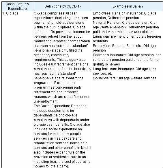 Reference Chart 4 OECD (2004), Social Expenditure database (SOCX), 1980-2001 Definitions of 9 main categories