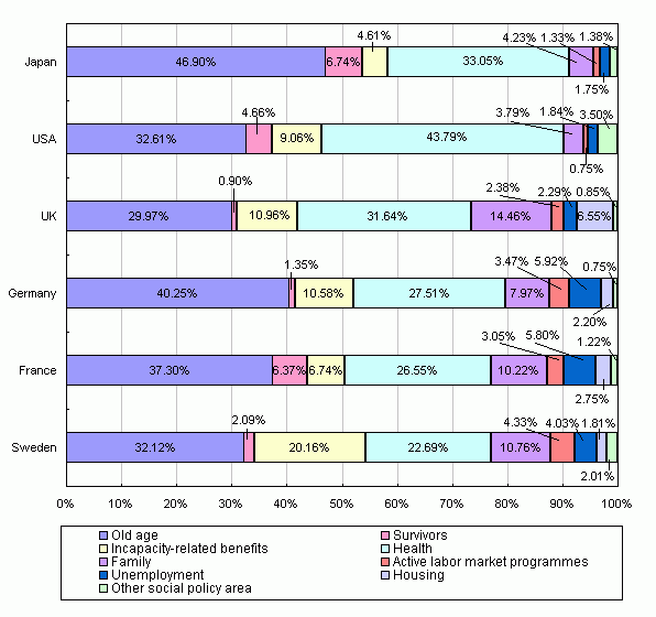 Reference Figure 2                   International Comparison of Social Expenditure by Policy Area in 2003