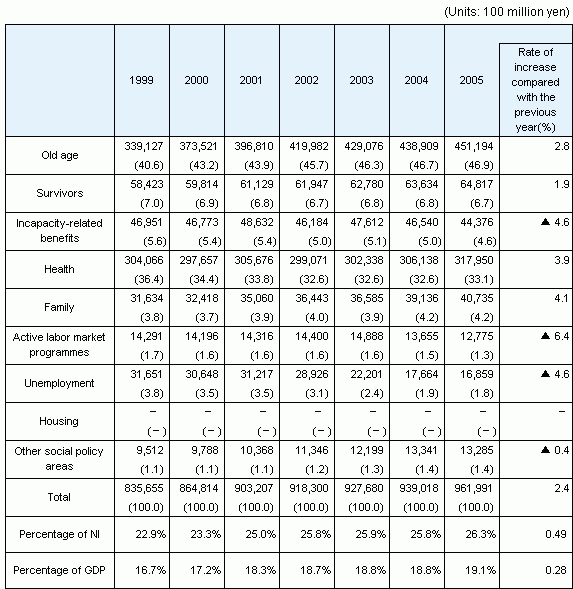 Reference table 1 Trends in Japanese social security expenditure