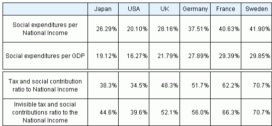 Reference Figure 1              International Comparison of Social Expenditure relative to National Income and Gross 
             Domestic Product in 2001