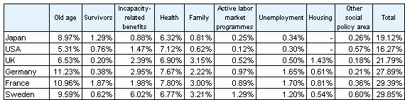 Reference Table 3-2 International Comparison of Social Expenditure relative to GDP in 2005