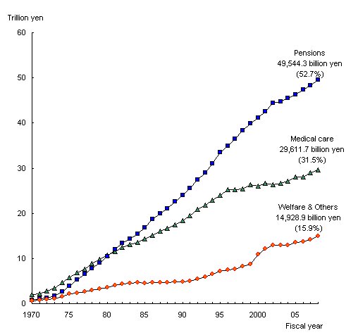 Figure1 Social Security Expenditure by category, fiscal years 1970-2008