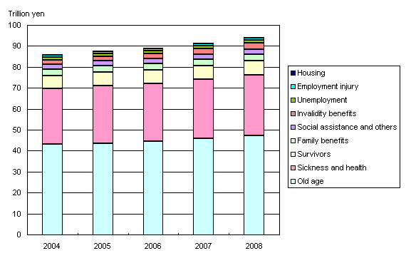 Figure2 Social Security Expenditure by functional category, fiscal years 2004-2008