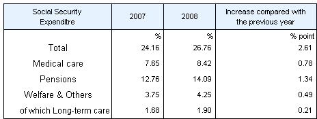 Table2 Social Security Expenditure by category as a percentage of National Income