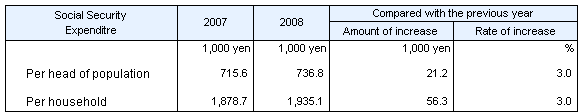 Table3 Social Security Expenditure per head of population and per household, fiscal years 2007 and 2008