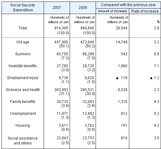Table4 Social Security Expenditure by functional category, fiscal years 2007 and 2008