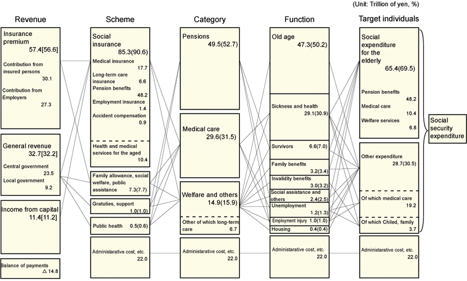 Figure3 Social Security Expenditure by revenue, scheme, category, function and target individuals, fiscal year 2007