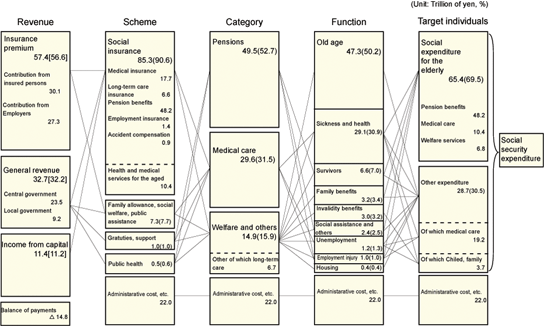 Figure3 Social Security Expenditure by revenue, scheme, category, function and target individuals, fiscal year 2008